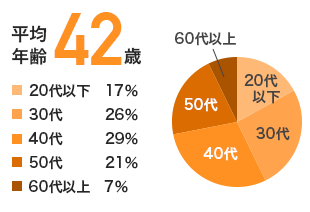 平均年齢