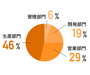 職種別人員