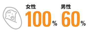 育児休業取得率2025