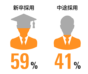 新卒中途割合2025