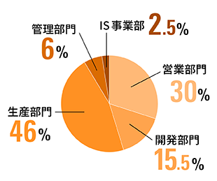 職種別人員2025
